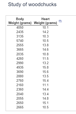 Study of woodchucks
Body
Heart
Weight (grams) Weight (grams)
4050
10.1
2435
14.2
3135
10.3
5740
10.5
2555
13.8
3665
14.6
2035
10.8
4260
11.5
2990
13.2
4935
15.8
3690
15.6
2880
13.5
2760
15.4
2160
11.1
2360
14.4
2040
13.4
2055
14.8
2650
15.1
2665
10.5