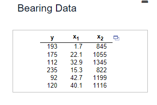 Bearing Data
y
x₁
x2
193
1.7
845
175
22.1
1055
112
32.9
1345
235
15.3
822
92
42.7
1199
120
40.1
1116