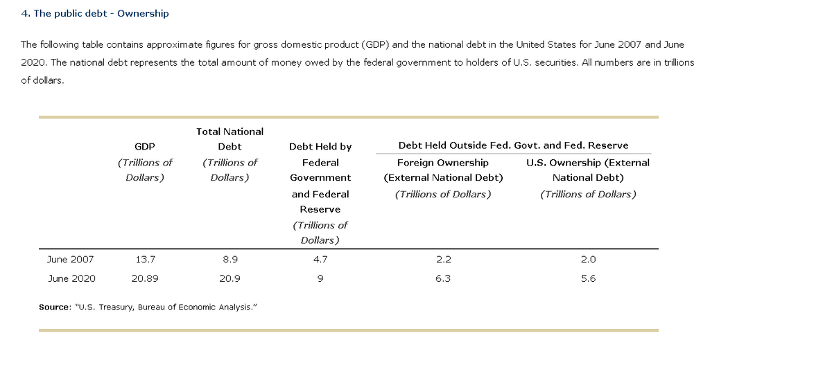 4. The public debt - Ownership
The following table contains approximate figures for gross domestic product (GDP) and the national debt in the United States for June 2007 and June
2020. The national debt represents the total amount of money owed by the federal government to holders of U.S. securities. All numbers are in trillions
of dollars.
June 2007
June 2020
GDP
(Trillions of
Dollars)
13.7
20.89
Total National
Debt
(Trillions of
Dollars)
8.9
20.9
Source: "U.S. Treasury, Bureau of Economic Analysis."
Debt Held by
Federal
Government
and Federal
Reserve
(Trillions of
Dollars)
4.7
9
Debt Held Outside Fed. Govt. and Fed. Reserve
Foreign Ownership U.S. Ownership (External
National Debt)
(External National Debt)
(Trillions of Dollars)
(Trillions of Dollars)
2.2
6.3
2.0
5.6
