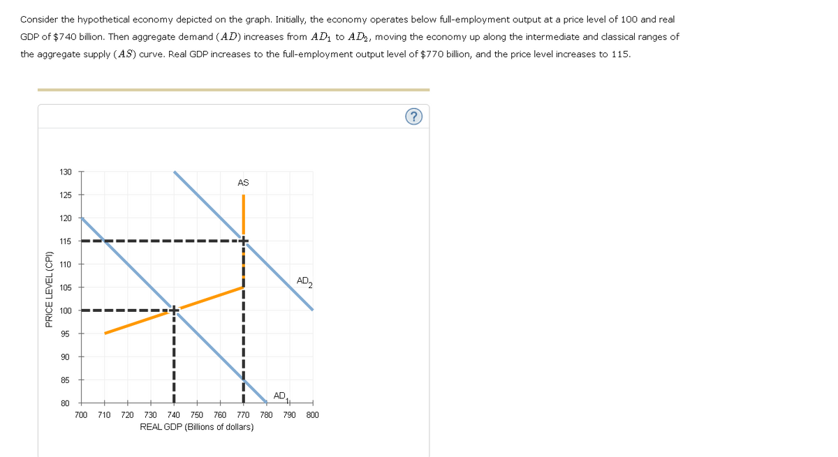 Consider the hypothetical economy depicted on the graph. Initially, the economy operates below full-employment output at a price level of 100 and real
GDP of $740 billion. Then aggregate demand (AD) increases from AD₁ to AD₂, moving the economy up along the intermediate and classical ranges of
the aggregate supply (AS) curve. Real GDP increases to the full-employment output level of $770 billion, and the price level increases to 115.
PRICE LEVEL (CPI)
130
125
120
115
110
105
100
95
90
85
80
700 710
720
AS
730 740 750 760 770 780
REAL GDP (Billions of dollars)
AD
AD₂
790 800