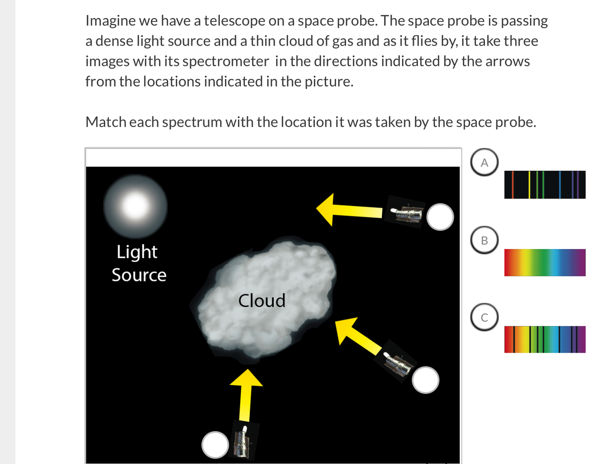 Imagine we have a telescope on a space probe. The space probe is passing
a dense light source and a thin cloud of gas and as it flies by, it take three
images with its spectrometer in the directions indicated by the arrows
from the locations indicated in the picture.
Match each spectrum with the location it was taken by the space probe.
Light
Source
Cloud
↑
incrang
increa
VE M
Tincantater
A
B
с