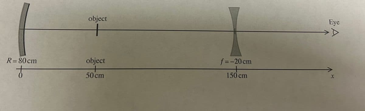 object
R = 80cm
object
50 cm
f=-20 cm
150 cm
Eye
X