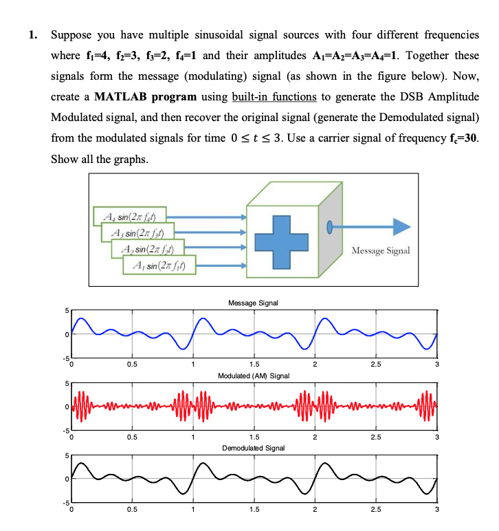 1. Suppose you have multiple sinusoidal signal sources with four different frequencies
where fj-4, f;=3, fz=2, f4=1 and their amplitudes Aj=A2=A3=A4=1. Together these
signals form the message (modulating) signal (as shown in the figure below). Now,
create a MATLAB program using built-in functions to generate the DSB Amplitude
Modulated signal, and then recover the original signal (generate the Demodulated signal)
from the modulated signals for time 0<t< 3. Use a carrier signal of frequency f=30.
Show all the graphs.
A, sin(27 ft)
A; sin(27 f,l)
A, sin(27 f)
A, sin (27 fil)
Message Signal
Message Signal
-5,
0.5
1.5
2
2.5
Modulated (AM) Signal
wwwm
-5
0.5
1.5
2
2.5
3
Demodulated Signal
-5'
0.5
1
1.5
2
2.5
3
