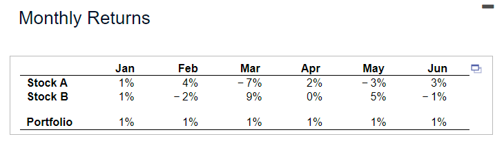 Monthly Returns
Stock A
Stock B
Portfolio
Jan
1%
1%
1%
Feb
4%
- 2%
1%
Mar
-7%
9%
1%
Apr
2%
0%
1%
May
- 3%
5%
1%
Jun
3%
- 1%
1%
n