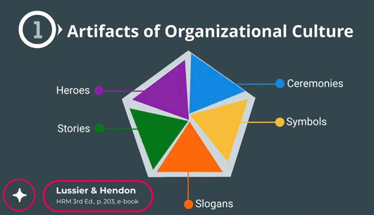 1
Artifacts of Organizational Culture
Heroes
Stories
Lussier & Hendon
HRM 3rd Ed., p. 203, e-book
Slogans
Ceremonies
Symbols