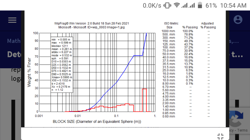 0.0K/s O ?lAi 61% 10:54 AM
ISO Metric
Size
WipFrag© Win Version 2.6 Build 18 Sun 28 Feb 2021
Adjusted
% Passing % Passing
100.0%
78.8%
71.2%
49.3%
43.7%
37.2%
30.9%
22.4%
16.6%
15.0%
13.7%
10.9%
6.5%
1.6%
0.7%
0.3%
0.1%
Microsoft - Microsoft ID=wip_0003 Image=1.jpg
1000 mm
500. mm
300. mm
150. mm
125. mm
100. mm
75.0 mm
50.0 mm
40.0 mm
37.5 mm
35.5 mm
31.5 mm
25.0 mm
16.0 mm
12.5 mm
10.0 mm
8.00 mm
6.70 mm
5.60 mm
4.75 mm
4.00 mm
3.35 mm
2.00 mm
1.40 mm
1.00 mm
0.85 mm
0.60 mm
100
min - 0.005 m
max = 0.599m
blocks- 1211
mean - 0.261 m
stdev = 0.227 m
mode - 0.532 m
sph = 0.591
D10 = 0.0303 m
D25 = 0.0562 m
D50 - 0.1532 m
D75 - 0.4821 m
D90 = 0.5525 m
Xmax= 0.5995 m
X50 = 0.1532 m
Math
90
S,...
80
Det
t...
70
60
rep
50
log
40
b= 2.4310
Xc = 0.2178 m
n- 1.12
30
20
10
0.001
0.01
0.1
1.
BLOCK SIZE (Diameter of an Equivalent Sphere (m))
су- Terms
Weight
% Finer
