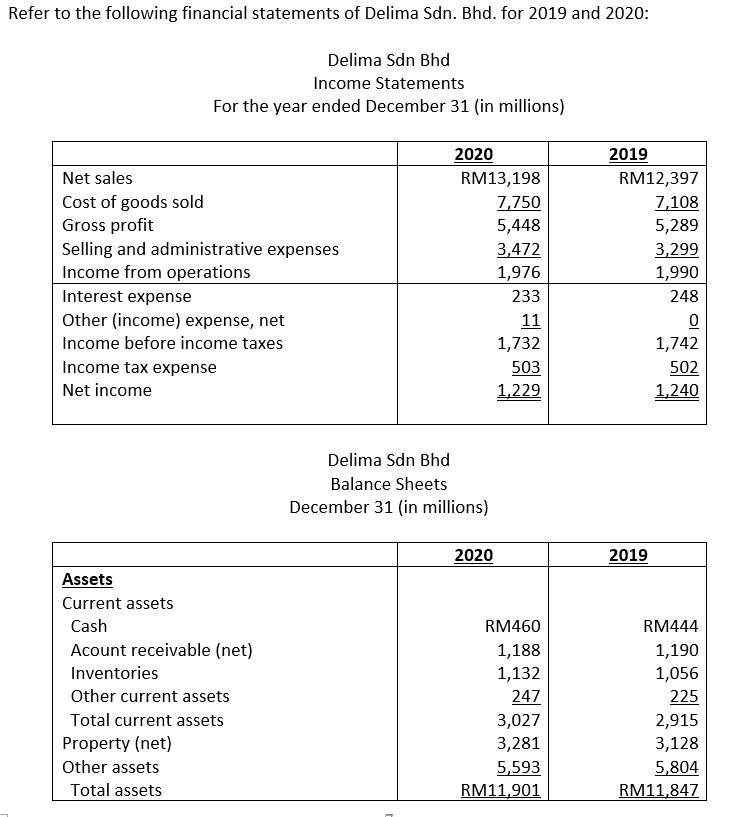 Refer to the following financial statements of Delima Sdn. Bhd. for 2019 and 2020:
Delima Sdn Bhd
Income Statements
For the year ended December 31 (in millions)
2020
2019
Net sales
RM13,198
RM12,397
Cost of goods sold
Gross profit
Selling and administrative expenses
Income from operations
7,750
7,108
5,448
5,289
3,472
1,976
3,299
1,990
Interest expense
233
248
Other (income) expense, net
11
Income before income taxes
1,732
1,742
Income tax expense
503
502
Net income
1,229
1,240
Delima Sdn Bhd
Balance Sheets
December 31 (in millions)
2020
2019
Assets
Current assets
Cash
RM460
RM444
Acount receivable (net)
1,188
1,190
Inventories
1,132
1,056
Other current assets
247
225
Total current assets
3,027
2,915
Property (net)
3,281
3,128
Other assets
5,593
5,804
Total assets
RM11,901
RM11,847
