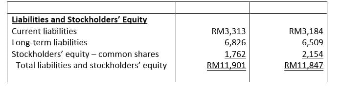 Liabilities and Stockholders' Equity
RM3,313
6,826
Current liabilities
RM3,184
Long-term liabilities
Stockholders' equity – common shares
Total liabilities and stockholders' equity
6,509
1,762
2,154
RM11,901
RM11,847
