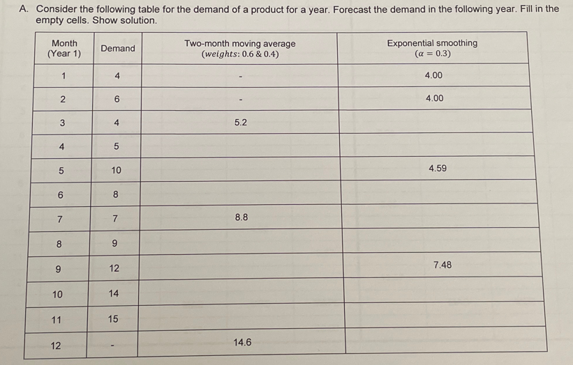 A. Consider the following table for the demand of a product for a year. Forecast the demand in the following year. Fill in the
empty cells. Show solution.
Month
(Year 1)
Demand
1
4
2
6
Two-month moving average
(weights: 0.6 & 0.4)
3
4
5.2
4
5
5
10
6
8
7
7
8.8
8
9
9
12
10
14
11
11
15
12
14.6
Exponential smoothing
(a = 0.3)
4.00
4.00
4.59
7.48