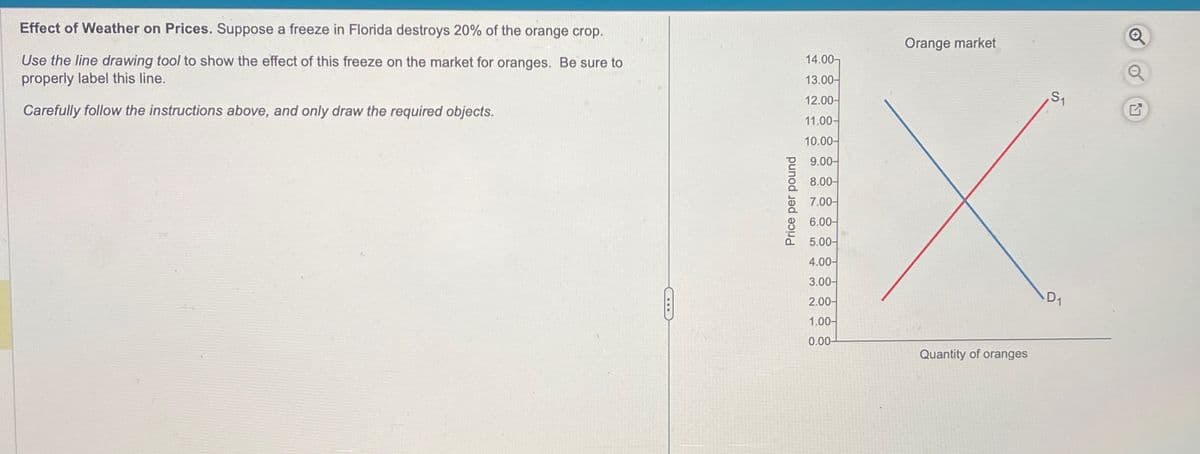 Effect of Weather on Prices. Suppose a freeze in Florida destroys 20% of the orange crop.
Use the line drawing tool to show the effect of this freeze on the market for oranges. Be sure to
properly label this line.
Carefully follow the instructions above, and only draw the required objects.
C
Price per pound
14.00-
13.00-
12.00-
11.00-
10.00-
9.00-
8.00-
7.00-
6.00-
5.00-
4.00-
3.00-
2.00-
1.00-
0.00-
Orange market
Quantity of oranges
S₁
D₁
Q