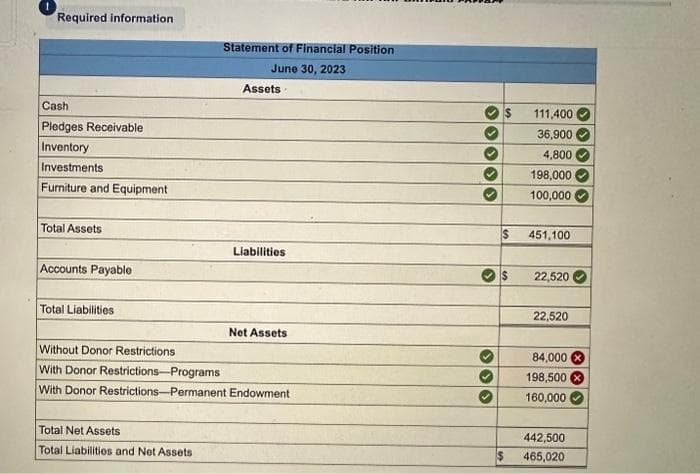 Required information
Cash
Pledges Receivable
Inventory
Investments
Furniture and Equipment
Total Assets
Accounts Payable
Total Liabilities
Statement of Financial Position
June 30, 2023
Total Net Assets
Total Liabilities and Net Assets
Assets
Liabilities
Net Assets
Without Donor Restrictions
With Donor Restrictions-Programs
With Donor Restrictions-Permanent Endowment
$
111,400
36,900
4,800
$
198,000
100,000
451,100
$ 22,520
22,520
84,000x
198,500
160,000
442,500
465,020