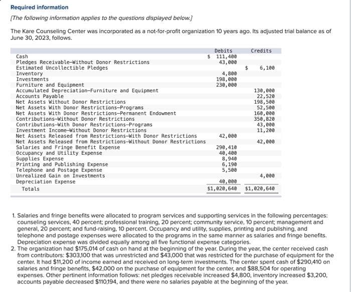 Required information
[The following information applies to the questions displayed below.]
The Kare Counseling Center was incorporated as a not-for-profit organization 10 years ago. Its adjusted trial balance as of
June 30, 2023, follows.
Cash
Pledges Receivable-Without Donor Restrictions
Estimated Uncollectible Pledges
Inventory
Investments
Furniture and Equipment
Accumulated Depreciation-Furniture and Equipment
Accounts Payable
Net Assets Without Donor Restrictions
Net Assets With Donor Restrictions-Programs
Net Assets With Donor Restrictions-Permanent Endowment
Contributions-Without Donor Restrictions
Contributions-With Donor Restrictions-Programs
Investment Income-Without Donor Restrictions
Net Assets Released from Restrictions-With Donor Restrictions
Net Assets Released from Restrictions-Without Donor Restrictions
Salaries and Fringe Benefit Expense
Occupancy and Utility Expense
Supplies Expense
Printing and Publishing Expense
Telephone and Postage Expense
Unrealized Gain on Investments
Depreciation Expense
Totals
Debits
$ 111,400
43,000
4,800
198,000
230,000
42,000
290,410
40,400
8,940
6,190
5,500
40,000
$1,020,640
Credits
6,100
130,000
22,520
198,500
52,500
160,000
350,820
43,000
11, 200
42,000
4,000
$1,020, 640
1. Salaries and fringe benefits were allocated to program services and supporting services in the following percentages:
counseling services, 40 percent; professional training, 20 percent; community service, 10 percent; management and
general, 20 percent; and fund-raising, 10 percent. Occupancy and utility, supplies, printing and publishing, and
telephone and postage expenses were allocated to the programs in the same manner as salaries and fringe benefits.
Depreciation expense was divided equally among all five functional expense categories.
2. The organization had $175,014 of cash on hand at the beginning of the year. During the year, the center received cash
from contributors: $303,100 that was unrestricted and $43,000 that was restricted for the purchase of equipment for the
center. It had $11,200 of income earned and received on long-term investments. The center spent cash of $290,410 on
salaries and fringe benefits, $42,000 on the purchase of equipment for the center, and $88,504 for operating
expenses. Other pertinent information follows: net pledges receivable increased $4,800, inventory increased $3,200,
accounts payable decreased $110,194, and there were no salaries payable at the beginning of the year.