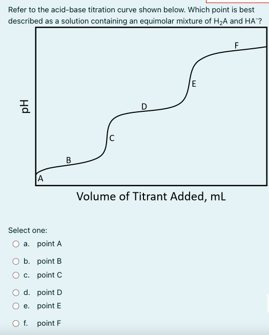 Refer to the acid-base titration curve shown below. Which point is best
described as a solution containing an equimolar mixture of H₂A and HA™?
F
E
D
C
B
Volume of Titrant Added, mL
Hd
A
Select one:
O a. point A
O b.
point B
O c.
point C
d.
point D
e.
point E
O f. point F