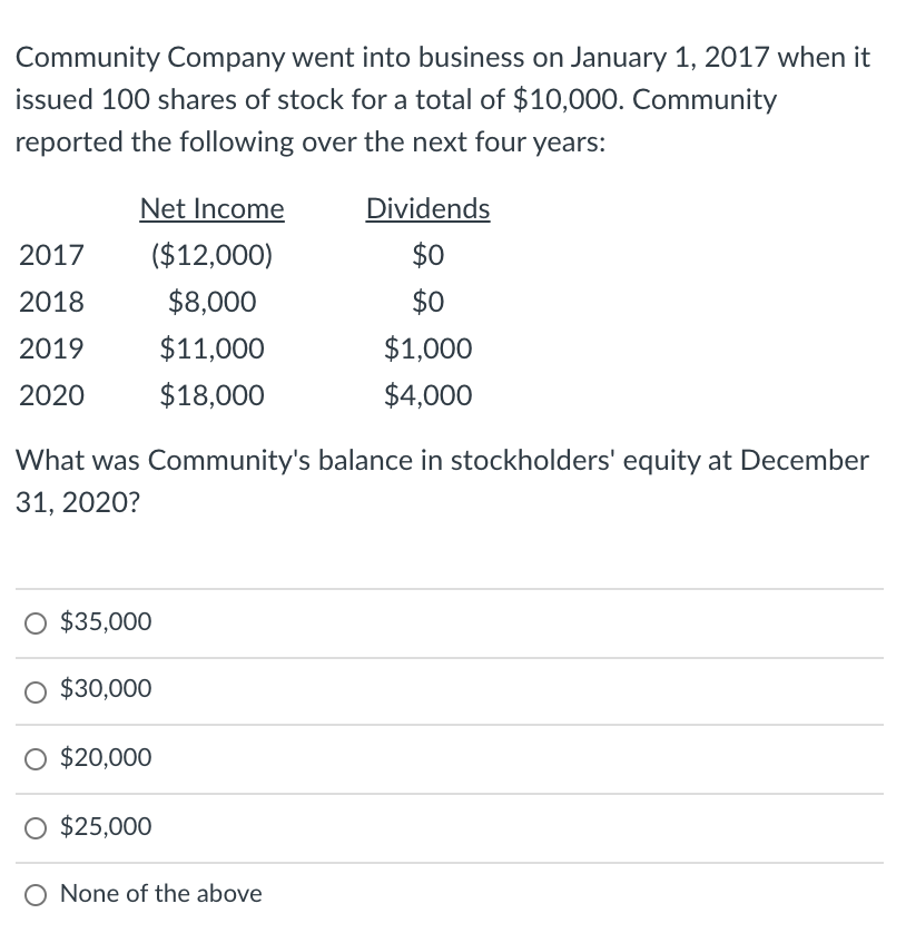 Community Company went into business on January 1, 2017 when it
issued 100 shares of stock for a total of $10,000. Community
reported the following over the next four years:
Net Income
Dividends
2017
($12,000)
$0
2018
$8,000
$0
2019
$11,000
$1,000
2020
$18,000
$4,000
What was Community's balance in stockholders' equity at December
31, 2020?
O $35,000
O $30,000
O $20,000
O $25,000
None of the above
