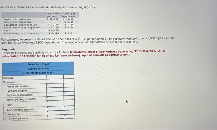 Jake's Roof Repair has provided the following data concerning its costs:
Fixed Cost Cost per
per Month Repair-Hour
$ 21,500 $ 15.00.
$7.30
Wages and salaries
Parts and supplies
Equipment depreciation
Truck operating expenses
Rent
Revenue
Expenses:
Administrative expenses
$ 0.50
For example, wages and salaries should be $21,500 plus $15.00 per repair-hour. The company expected to work 3,000 repair-hours in
May, but actually worked 2,900 repair-hours. The company expects its sales to be $54.00 per repair-hour.
$ 2,760
$ 5,740
Required:
Compute the company's activity variances for May. (Indicate the effect of each variance by selecting "F" for favorable, "U" for
unfavorable, and "None" for no effect (.e., zero variance). Input all amounts as positive values.)
Wages and salaries
Parts and supplies
Equipment depreciation
Truck operating expenses
Rent
$ 4,630
$ 3,820
Jake's Roof Repair
Activity Variances
For the Month Ended May 31
Administrative expenses
Total expense
Net operating income
$ 0.40
$ 1.70