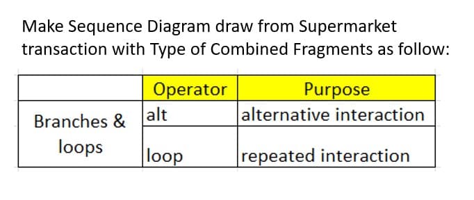 Make Sequence Diagram draw from Supermarket
transaction with Type of Combined Fragments as follow:
Operator
Purpose
alt
loop
Branches &
loops
alternative interaction
repeated interaction