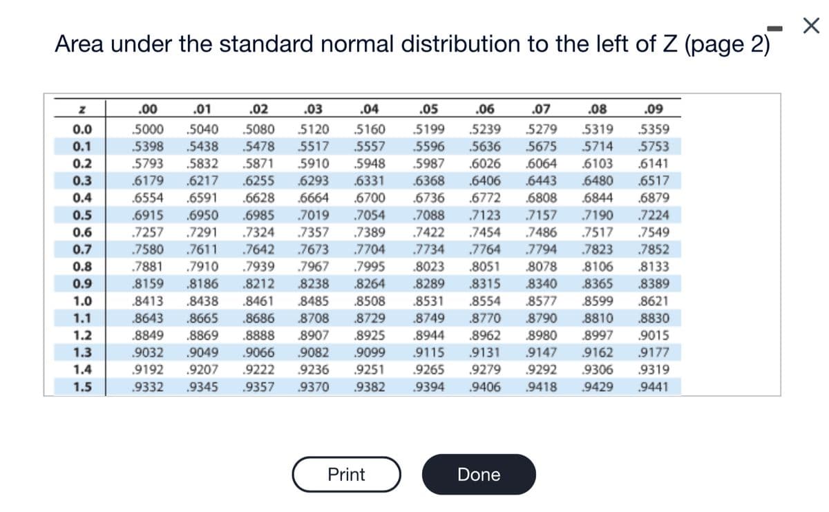 Area under the standard normal distribution to the left of Z (page 2)
Z
0.0
0.1
0.2
0.3
0.4
0.5
0.6
0.7
0.8
0.9
1.0
1.1
1.2
1.3
1.4
1.5
.00
.01
.04
.05
.5160
.5199
.5557
.5596
.02 .03
.5000 .5040 .5080 5120
.5398 .5438 .5478 .5517
.5793 .5832 .5871 5910
.6179 .6217 .6255 .6293
.6554 .6591 .6628 .6664
.6915 .6950 .6985
.7257 .7291 .7324
.7642
.5987
.6368 .6406
.6736 .6772
.5948
.6331
.6700
.7019 .7054 .7088 .7123
.7357 .7389 .7422 .7454
.7673 .7704
.7995
.7580
.7611
.7881
.7910
.7939 .7967
.8159
.8212 .8238
.8264
.8186
.8413 .8438 .8461 .8485 .8508
.8643 .8665 .8686 .8708 .8729
.8849 .8869
.8888 .8907 .8925
.9032 .9049 .9066 .9082 .9099
.9192 .9207 .9222 .9236 .9251
.9332 .9345 .9357 .9370 9382
Print
.06
.07
.08
.5239 5279 5319
.5636 5675
5714
.6026 .6064 .6103
.6443 .6480
.6808 .6844
.7157
.7190
.7486 .7517
.7734 .7764 .7794 .7823
.8051 .8078 .8106
.8315
.8023
.8289
.8340 .8365
.8531 .8554
.8577 .8599
.8749 .8770 .8790
8810
.8944 .8962 .8980 .8997
.9115 .9131 .9147 .9162
.9265 .9279 .9292 .9306
.9394 .9406 .9418
9429
Done
.09
.5359
.5753
.6141
.6517
.6879
.7224
.7549
.7852
.8133
.8389
.8621
.8830
.9015
.9177
.9319
9441
X