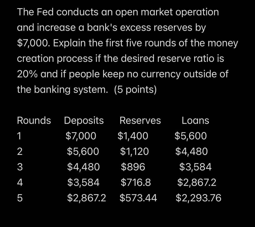 The Fed conducts an open market operation
and increase a bank's excess reserves by
$7,000. Explain the first five rounds of the money
creation process if the desired reserve ratio is
20% and if people keep no currency outside of
the banking system. (5 points)
Rounds Deposits
Reserves
Loans
1
$7,000
$1,400
$5,600
2
$5,600
$1,120
$4,480
345
$4,480 $896
$3,584
$3,584 $716.8
$2,867.2
$2,867.2 $573.44 $2,293.76