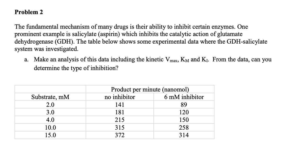 Problem 2
The fundamental mechanism of many drugs is their ability to inhibit certain enzymes. One
prominent example is salicylate (aspirin) which inhibits the catalytic action of glutamate
dehydrogenase (GDH). The table below shows some experimental data where the GDH-salicylate
system was investigated.
a. Make an analysis of this data including the kinetic Vmax, Kỵ and K₁. From the data, can you
determine the type of inhibition?
Substrate, mM
2.0
3.0
4.0
10.0
15.0
Product
no inhibitor
per minute (nanomol)
141
181
215
315
372
6 mM inhibitor
89
120
150
258
314