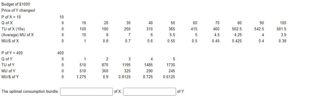 Budget of $1000
Price of Y changes!
P of X = 10
10
Q of X
0
TU of X (10s)
0
100
(Average) MU of X
0
444
40
50
60
70
80
90
100
180
250
310
365
415
460
502.5
542.5
581.5
6
5.5
5
4.5
4.25
4
3.9
MU/S of X
0
1
0.8
0.7
0.6
0.55
0.5
0.45
0.425
0.4
0.39
P of Y = 400
Q of Y
TU of Y
MU of Y
MU/S of Y
400
0
1
2
3
4
5
0
510
870
1195
1485
1730
0
510
360
325
290
245
0
1.275
0.9
0.8125
0.725
0.6125
The optimal consumption bundle:
of X;
of Y