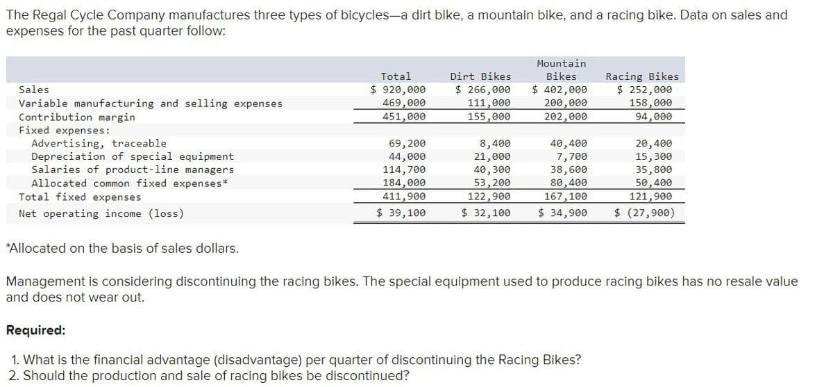 The Regal Cycle Company manufactures three types of bicycles-a dirt bike, a mountain bike, and a racing bike. Data on sales and
expenses for the past quarter follow:
Sales
Variable manufacturing and selling expenses
Contribution margin
Fixed expenses:
Advertising, traceable
Depreciation of special equipment
Salaries of product-line managers
Allocated common fixed expenses*
Total fixed expenses
Net operating income (loss)
*Allocated on the basis of sales dollars.
Total
Dirt Bikes
$ 920,000
469,000
451,000
$ 266,000
111,000
155,000
Mountain
Bikes
$ 402,000
200,000
Racing Bikes
$ 252,000
158,000
202,000
94,000
69,200
8,400
40,400
20,400
44,000
21,000
7,700
15,300
114,700
40,300
38,600
35,800
184,000
53,200
80,400
50,400
411,900
122,900
167,100
121,900
$ 39,100
$ 32,100
$ 34,900
$ (27,900)
Management is considering discontinuing the racing bikes. The special equipment used to produce racing bikes has no resale value
and does not wear out.
Required:
1. What is the financial advantage (disadvantage) per quarter of discontinuing the Racing Bikes?
2. Should the production and sale of racing bikes be discontinued?