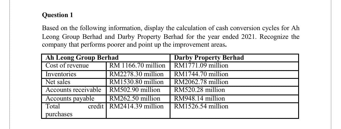 Question 1
Based on the following information, display the calculation of cash conversion cycles for Ah
Leong Group Berhad and Darby Property Berhad for the year ended 2021. Recognize the
company that performs poorer and point up the improvement areas.
Ah Leong Group Berhad
Cost of revenue
Inventories
Net sales
Accounts receivable
Accounts payable
Total
RM 1166.70 million
RM2278.30 million
RM1530.80 million
RM502.90 million
RM262.50 million
credit RM2414.39 million
Darby Property Berhad
RM1771.09 million
RM1744.70 million
RM2062.78 million
RM520.28 million
RM948.14 million
RM1526.54 million
purchases
