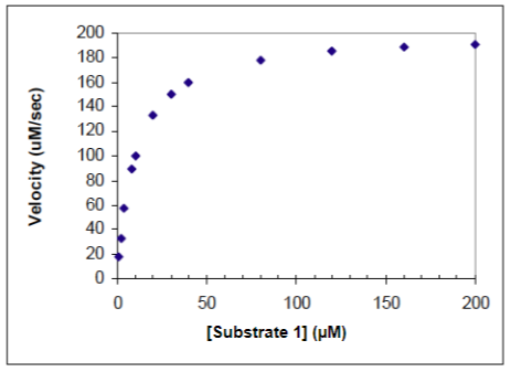 Velocity (uM/sec)
200
180
160
140
120
100
80
60
40
20
0
0
50
100
[Substrate 1] (μM)
150
200
