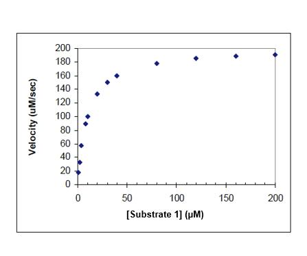 Velocity (um/sec)
200
180
160
140
120
100
80
60
40
20
0+
0
50
100
[Substrate 1] (µm)
150
200