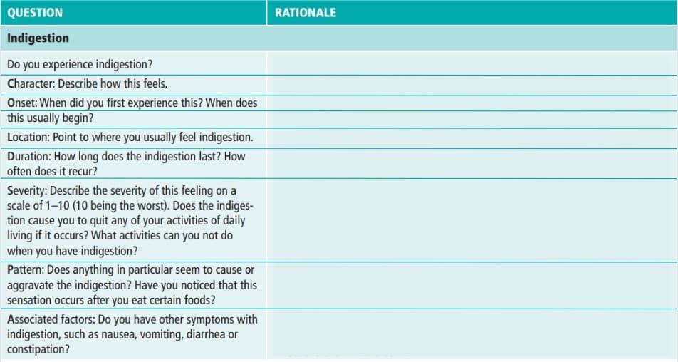QUESTION
RATIONALE
Indigestion
Do you experience indigestion?
Character: Describe how this feels.
Onset: When did you first experience this? When does
this usually begin?
Location: Point to where you usually feel indigestion.
Duration: How long does the indigestion last? How
often does it recur?
Severity: Describe the severity of this feeling on a
scale of 1-10 (10 being the worst). Does the indiges-
tion cause you to quit any of your activities of daily
living if it occurs? What activities can you not do
when you have indigestion?
Pattern: Does anything in particular seem to cause or
aggravate the indigestion? Have you noticed that this
sensation occurs after you eat certain foods?
Associated factors: Do you have other symptoms with
indigestion, such as nausea, vomiting, diarrhea or
constipation?
