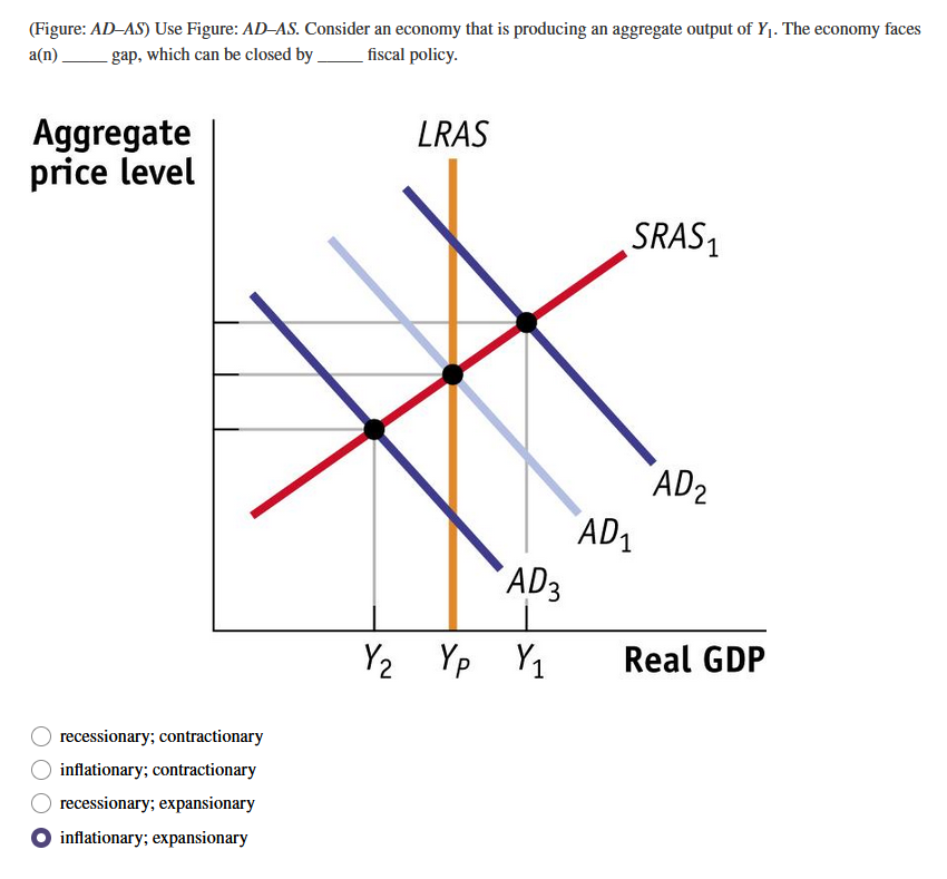 (Figure: AD-AS) Use Figure: AD-AS. Consider an economy that is producing an aggregate output of Y₁. The economy faces
a(n). gap, which can be closed by
fiscal policy.
Aggregate
price level
SRAS ₁
AD2
Real GDP
recessionary; contractionary
inflationary; contractionary
recessionary; expansionary
inflationary; expansionary
LRAS
AD3
Y₂ Yp Y₁
AD₁