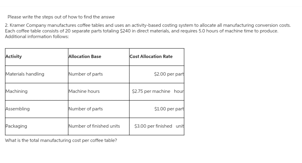 Please write the steps out of how to find the answe
2. Kramer Company manufactures coffee tables and uses an activity-based costing system to allocate all manufacturing conversion costs.
Each coffee table consists of 20 separate parts totaling $240 in direct materials, and requires 5.0 hours of machine time to produce.
Additional information follows:
Activity
Materials handling
Machining
Assembling
Packaging
Allocation Base
Number of parts
Machine hours
Number of parts
Number of finished units
What is the total manufacturing cost per coffee table?
Cost Allocation Rate
$2.00 per part
$2.75 per machine hour
$1.00 per part
$3.00 per finished unit