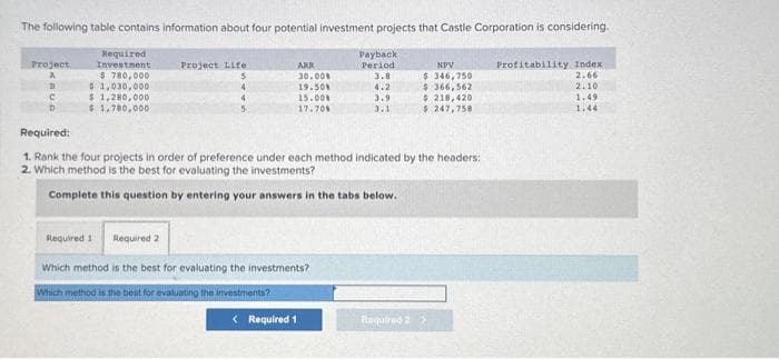 The following table contains information about four potential investment projects that Castle Corporation is considering.
Required
Investment
$ 780,000
$1,030,000
$ 1,280,000
$ 1,780,000
Project
A
B
C
D
Project Life
5
4
ARR
30.00⁰
19.50
15.00
17.70%
Required 1
Required 2
Which method is the best for evaluating the investments?
Which method is the best for evaluating the investments?
< Required 1
Payback
Period
3.8
4.2
3.9
3.1
Required:
1. Rank the four projects in order of preference under each method indicated by the headers:
2. Which method is the best for evaluating the investments?
Complete this question by entering your answers in the tabs below.
NPV
$ 346,750
$366,562
$ 218,420
$ 247,758
Required 2
Profitability Index
2.66
2.10
1.49
1.44