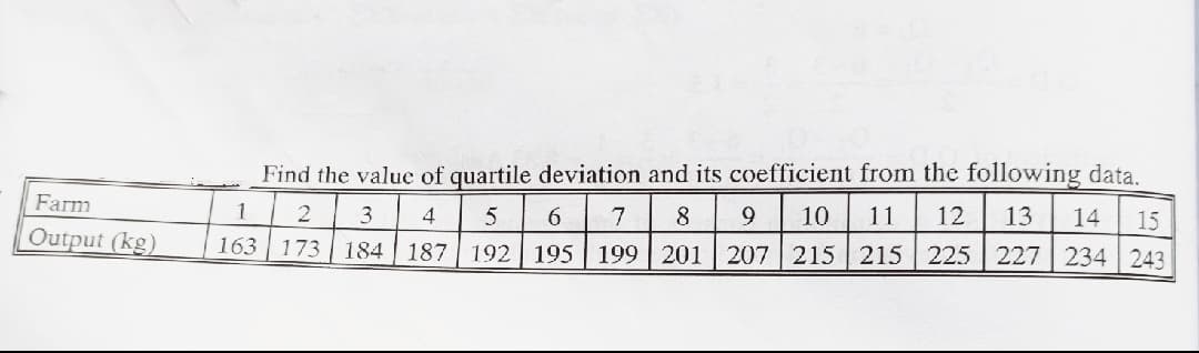 Find the value of quartile deviation and its coefficient from the following data.
Farm
1
2
3
4
5
6
8
10
11
12
13
14
15
Output (kg)
163
173
184 | 187
192 195 199 201 207 215 215 225 227 234 243
