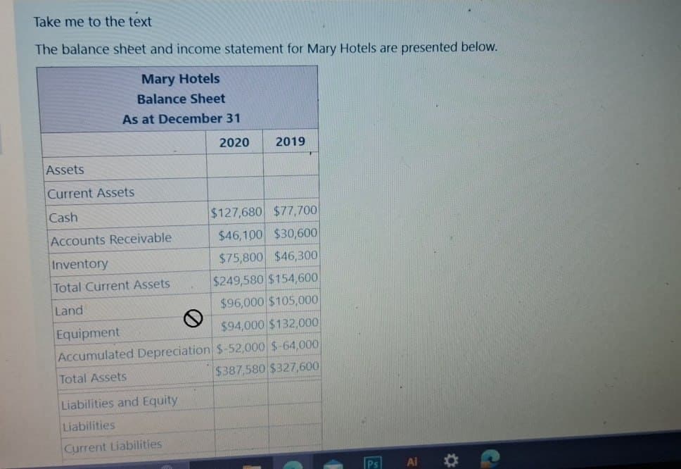 Take me to the text
The balance sheet and income statement for Mary Hotels are presented below.
Mary Hotels
Balance Sheet
As at December 31
2020
2019
T
Assets
Current Assets
Cash
$127,680 $77,700
Accounts Receivable
$46,100 $30,600
Inventory
$75,800 $46,300
Total Current Assets
$249,580 $154,600
Land
$96,000 $105,000
0
Equipment
$94,000 $132,000
Accumulated Depreciation $-52,000 $-64,000
Total Assets
Liabilities and Equity
Liabilities
Current Liabilities
$387,580 $327,600