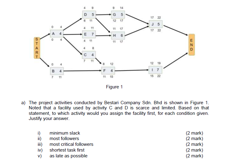 14
D 5
G 5
17 22
6 11
12 17
J 5
4 11
11 17
17 22
A 4
E 7
H 6
4 11
11 17
E
8
D
C 4
11
12
12 19
F 4
B 4
7 11
11 15
15 22
Figure 1
a) The project activities conducted by Bestari Company Sdn. Bhd is shown in Figure 1.
Noted that a facility used by activity C and D is scarce and limited. Based on that
statement, to which activity would you assign the facility first, for each condition given.
Justify your answer.
i)
minimum slack
(2 mark)
(2 mark)
(2 mark)
(2 mark)
(2 mark)
most followers
most critical followers
iv)
shortest task first
v)
as late as possible
START
