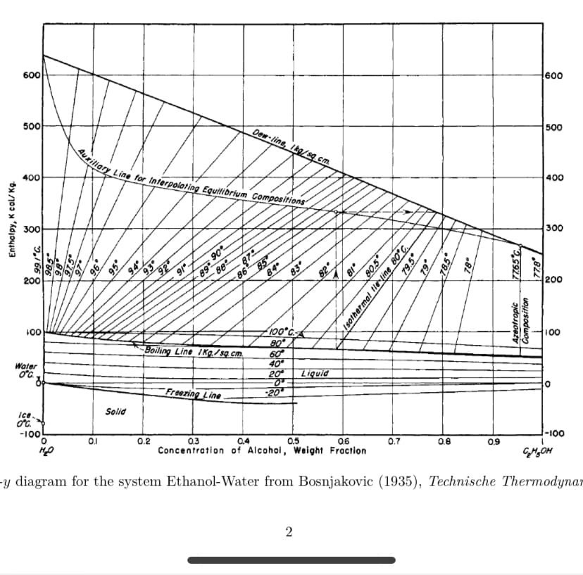 Enthalpy, K cal/Kg.
600
500
400
300
9.1668
200
100
Water
0°C.
de
ice-
0°C.
98.5
98
-100
526
DX
F
Auxiliary Line for Interpolating Equilibrium Compositions
.96
O.I
95⁰
94°
Solid
9.3°
92°
0.2
91°
90°
89
88
Boiling Line 1Kg/sq. cm.
Freezing Line
87
86
Dew-line, 1kg/sq.cm.
548
85
84⁰
83⁰
-100°C. A
80°
60°
40°
20⁰
-0⁰
20
•28
Liquid
2
81⁰
0.4
0.5
0.3
0.6
Concentration of Alcohol, Weight Fraction
79.5°
79°
80.5
Isothermal the line 80°C.
0.7
982
0.8
78°
0.9
77.65°C
77.8*
Azeotropic
Composition
600
500
400
300
сандон
y diagram for the system Ethanol-Water from Bosnjakovic (1935), Technische Thermodynar
200
100
O
-100