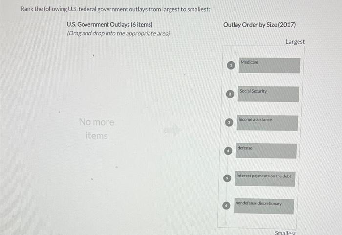 Rank the following U.S. federal government outlays from largest to smallest:
U.S. Government Outlays (6 items)
(Drag and drop into the appropriate area)
No more
items
Outlay Order by Size (2017)
Medicare
Social Security
income assistance
defense
Largest
Interest payments on the debt
nondefense discretionary
Smallest