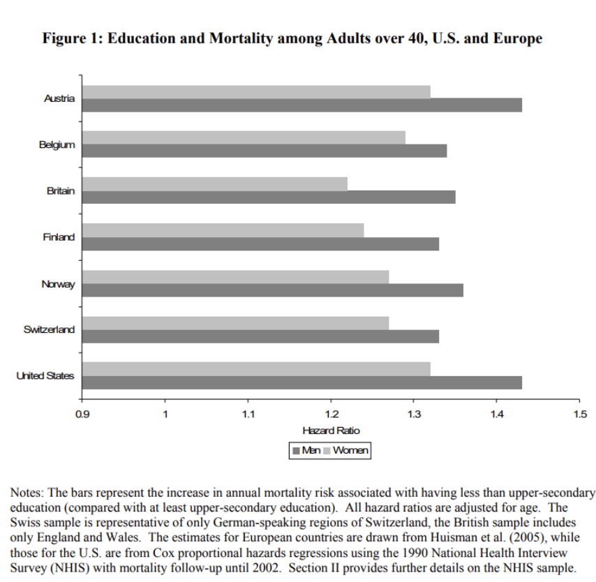Figure 1: Education and Mortality among Adults over 40, U.S. and Europe
Austria
Belgium
Britain
Finland
Norway
Switzerland
United States
0.9
1
1.1
1.2
Hazard Ratio
Men Women
1.3
1.4
1.5
Notes: The bars represent the increase in annual mortality risk associated with having less than upper-secondary
education (compared with at least upper-secondary education). All hazard ratios are adjusted for age. The
Swiss sample is representative of only German-speaking regions of Switzerland, the British sample includes
only England and Wales. The estimates for European countries are drawn from Huisman et al. (2005), while
those for the U.S. are from Cox proportional hazards regressions using the 1990 National Health Interview
Survey (NHIS) with mortality follow-up until 2002. Section II provides further details on the NHIS sample.