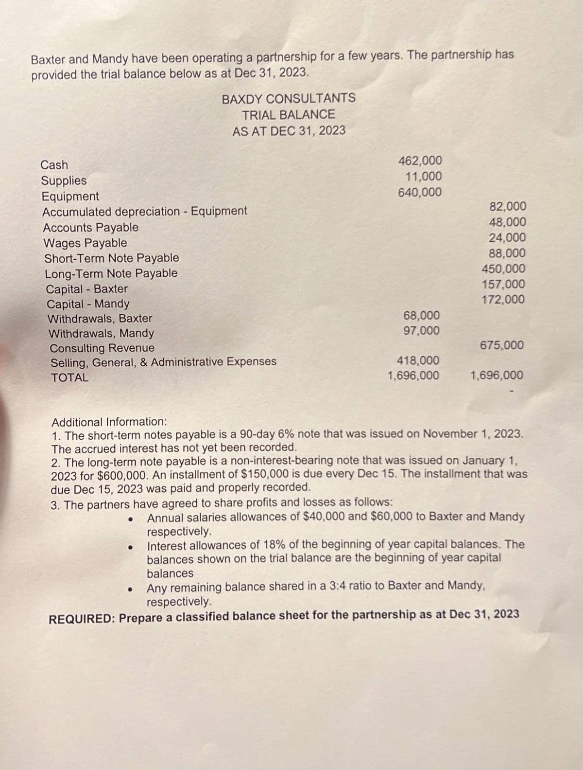 Baxter and Mandy have been operating a partnership for a few years. The partnership has
provided the trial balance below as at Dec 31, 2023.
BAXDY CONSULTANTS
TRIAL BALANCE
AS AT DEC 31, 2023
Cash
Supplies
Equipment
Accumulated depreciation - Equipment
Accounts Payable
Wages Payable
Short-Term Note Payable
Long-Term Note Payable
Capital - Baxter
Capital - Mandy
Withdrawals, Baxter
Withdrawals, Mandy
Consulting Revenue
Selling, General, & Administrative Expenses
TOTAL
462,000
11,000
640,000
82,000
48,000
24,000
88,000
450,000
157,000
172,000
68,000
97,000
675,000
418,000
1,696,000
1,696,000
Additional Information:
1. The short-term notes payable is a 90-day 6% note that was issued on November 1, 2023.
The accrued interest has not yet been recorded.
2. The long-term note payable is a non-interest-bearing note that was issued on January 1,
2023 for $600,000. An installment of $150,000 is due every Dec 15. The installment that was
due Dec 15, 2023 was paid and properly recorded.
3. The partners have agreed to share profits and losses as follows:
•
Annual salaries allowances of $40,000 and $60,000 to Baxter and Mandy
respectively.
Interest allowances of 18% of the beginning of year capital balances. The
balances shown on the trial balance are the beginning of year capital
balances
Any remaining balance shared in a 3:4 ratio to Baxter and Mandy,
respectively.
REQUIRED: Prepare a classified balance sheet for the partnership as at Dec 31, 2023