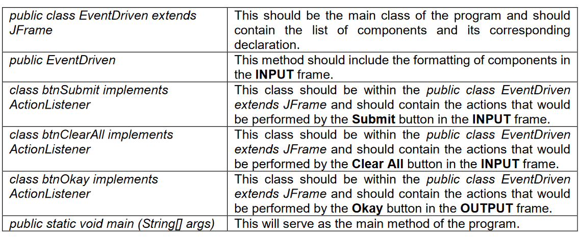 public class EventDriven extends
JFrame
This should be the main class of the program and should
contain the list of components and its corresponding
declaration.
public EventDriven
This method should include the formatting of components in
the INPUT frame.
class btnSubmit implements
This class should be within the public class EventDriven
extends JFrame and should contain the actions that would
ActionListener
be performed by the Submit button in the INPUT frame.
This class should be within the public class EventDriven
extends JFrame and should contain the actions that would
class btnClearAll implements
ActionListener
class btnOkay implements
ActionListener
be performed by the Clear All button in the INPUT frame.
This class should be within the public class EventDriven
extends JFrame and should contain the actions that would
be performed by the Okay button in the OUTPUT frame.
This will serve as the main method of the program.
public static void main (String[] args)
