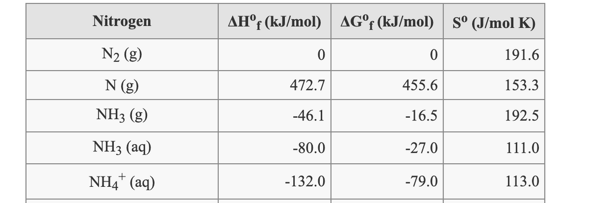 Nitrogen
N₂ (g)
N (g)
NH3 (g)
NH3 (aq)
NH4+ (aq)
AHºf (kJ/mol) AG°f (kJ/mol) Sº (J/mol K)
191.6
153.3
192.5
0
472.7
-46.1
-80.0
-132.0
0
455.6
-16.5
-27.0
-79.0
111.0
113.0