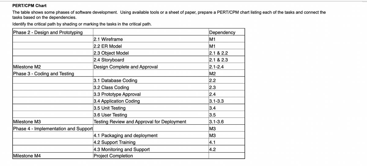 PERT/CPM Chart
The table shows some phases of software development. Using available tools or a sheet of paper, prepare a PERT/CPM chart listing each of the tasks and connect the
tasks based on the dependencies.
Identify the critical path by shading or marking the tasks in the critical path.
Phase 2 - Design and Prototyping
Milestone M2
Phase 3 - Coding and Testing
Milestone M3
Phase 4 - Implementation and Support
Milestone M4
2.1 Wireframe
2.2 ER Model
2.3 Object Model
2.4 Storyboard
Design Complete and Approval
3.1 Database Coding
3.2 Class Coding
3.3 Prototype Approval
3.4 Application Coding
3.5 Unit Testing
3.6 User Testing
Testing Review and Approval for Deployment
4.1 Packaging and deployment
4.2 Support Training
4.3 Monitoring and Support
Project Completion
Dependency
M1
M1
2.1 & 2.2
2.1 & 2.3
2.1-2.4
M2
2.2
2.3
2.4
3.1-3.3
3.4
3.5
3.1-3.6
M3
M3
4.1
4.2