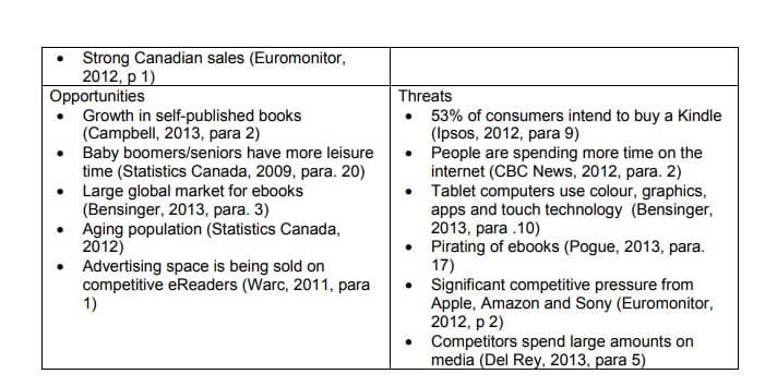 Strong Canadian sales (Euromonitor,
2012, p 1)
Opportunities
Growth in self-published books
(Campbell, 2013, para 2)
Baby boomers/seniors have more leisure
time (Statistics Canada, 2009, para. 20)
Large global market for ebooks
(Bensinger, 2013, para. 3)
• Aging population (Statistics Canada,
2012)
Advertising space is being sold on
competitive eReaders (Warc, 2011, para
1)
Threats
53% of consumers intend to buy a Kindle
(Ipsos, 2012, para 9)
• People are spending more time on the
internet (CBC News, 2012, para. 2)
Tablet computers use colour, graphics,
apps and touch technology (Bensinger,
2013, para .10)
Pirating of ebooks (Pogue, 2013, para.
17)
Significant competitive pressure from
Apple, Amazon and Sony (Euromonitor,
2012, p 2)
Competitors spend large amounts on
media (Del Rey, 2013, para 5)
