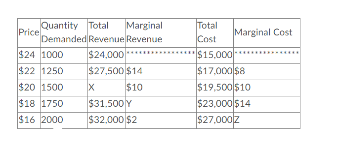 Quantity Total
Price
Demanded Revenue Revenue
Marginal
Total
Cost
Marginal Cost
$24 1000
$24,000
$15,000
$17,000 $8
$19,500 $10
$22 1250
$27,500 $14
$20 1500
$10
$18 1750
$31,500 Y
$23,000 $14
$16 2000
$32,000 $2
$27,000 Z
