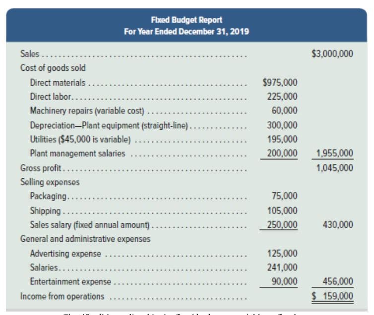 Fixed Budget Report
For Year Ended December 31, 2019
Sales....
$3,000,000
Cost of goods sold
Direct materials ..
$975,000
Direct labor..
..
225,000
Machinery repairs (variable cost) ..
60,000
300,000
Depreciation-Plant equipment (straight-line).
Utilities ($45,000 is variable)
195,000
Plant management salaries
200,000
1,955,000
Gross profit..
1,045,000
Selling expenses
Packaging...
75,000
Shipping...
105,000
Sales salary (fixed annual amount).
250,000
430,000
General and administrative expenses
Advertising expense ..
125,000
Salaries.....
241,000
Entertainment expense ..
90,000
456,000
Income from operations
$ 159,000
