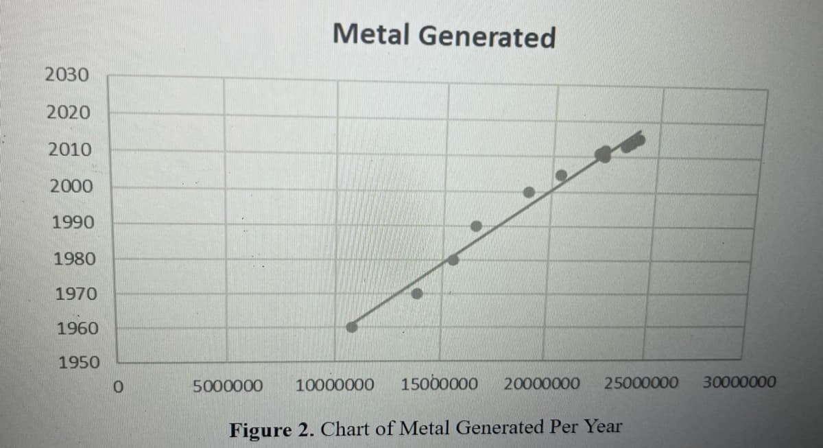 2030
2020
2010
2000
1990
1980
1970
1960
1950
0
Metal Generated
5000000 10000000 15000000 20000000 25000000 30000000
Figure 2. Chart of Metal Generated Per Year