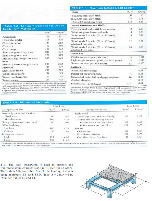 TABLE 1.2 Minimum Densities for Design
Loads from Materials
Aluminum
Concrete, cinder
Concrete, stone
Clay, dry
Clay, damp
Sand and gravel, dry, loose
Sand and gravel, wet
Masonry, lightweight concrete
units
Masonry, normal weight units
Plywood
Steel, cold-drawn
Wood, Douglas Fir
Wood, Southern Pine
Wood, spruce
Occupancy or Use
Assembly areas and theaters
Fixed seats
Movable seats
Garages (passenger cars only)
Office buildings
lb/ft³
170
108
144
63
110
100
120
105
TABLE 1.4 Minimum Live Loads*
Lobbies
Offices
135
36
492
Storage warehouse
Light
Heavy
34
37
29
*Minimum Densities for Design Loads from Materials. Reproduced
with permission from American Society of Civil Engineers Minimum
Design Loads for Buddings and Other Structures, ASCE/SEI 7-16.
Copics of this standard may be purchased from ASCE at www.ace
org publications
lb/ft²
kN/m²
27
170
22.6
60
100
40
9.9
173
15.7
18.9
16.5
100
50
21.2
5.7
773
5.3
Live Load
5.8
4.5
kN/m²
2.87
4.79
1.92
4.79
2.40
6.00
11.97
TABLE 1.3
Walls
4-in. (102 mm) clay brick
8-in. (203 mm) clay brick
12-in. (305 mm) clay brick
Frame Partitions and Walls
Minimum Design Dead Loads*
lb/ft²
39
79
115
Exterior stud walls with brick veneer
Windows, glass, frame and sash
Wood studs 2 x 4 in. (51 x 102 mm),
unplastered
Wood studs 2 x 4 in. (51 x 102 mm),
plastered one side
Wood studs 2 x 4 in. (51 x 102 mm),
plastered two sides
Floor Fill
Cinder concrete, per inch (mm)
Lightweight concrete, plain, per inch (mm)
Stone concrete, per inch (mm)
Ceilings
Acoustical fiberboard
Plaster on tile or concrete
Suspended metal lath and gypsum plaster
Asphalt shingles
2-1. The steel framework is used to support the
reinforced stone concrete slab that is used for an office.
The slab is 200 mm thick. Sketch the loading that acts
along members BE and FED. Take a = 2 m, b = 5m.
Hint: See Tables 1.2 and 1.4.
Occupancy or Use
Residential
Dwellings (one- and two-family)
Hotels and multifamily houses
Private rooms and corridors
Public rooms and corridors
Schools
Classrooms
First floor corridors
Corridors above first floor
48
8
4
12
40
20
10
2
0.75
40
100
9
8
12
40
100
80
lb/ft2²
1
5
Fiberboard, 1-in. (13 mm)
"Minimum Design Dead Leads Reproduced with permission from American
Society of Civil Engineers Minimuen Design Loads for Buildings and Other
Structures, ASCE/SEI 7-16, American Society of Civil Engineers
kN/m²
1.87
3.78
5.51
2.30
0.38
0.19
0.57
0.96
Live Load
0.017
0.015
0,023
0.05
0.24
0.48
0.10
0.04
kN/m²
1.92
1.92
4.79
125
250
Minimum Live Loads. Reproduced with permission from American Society of Civil Engineers Minimumn Design Loads for Buildings and Other Structures.
ASCE/SEI 7-16. American Society of Civil Engineers.
1.92
4.79
3.83