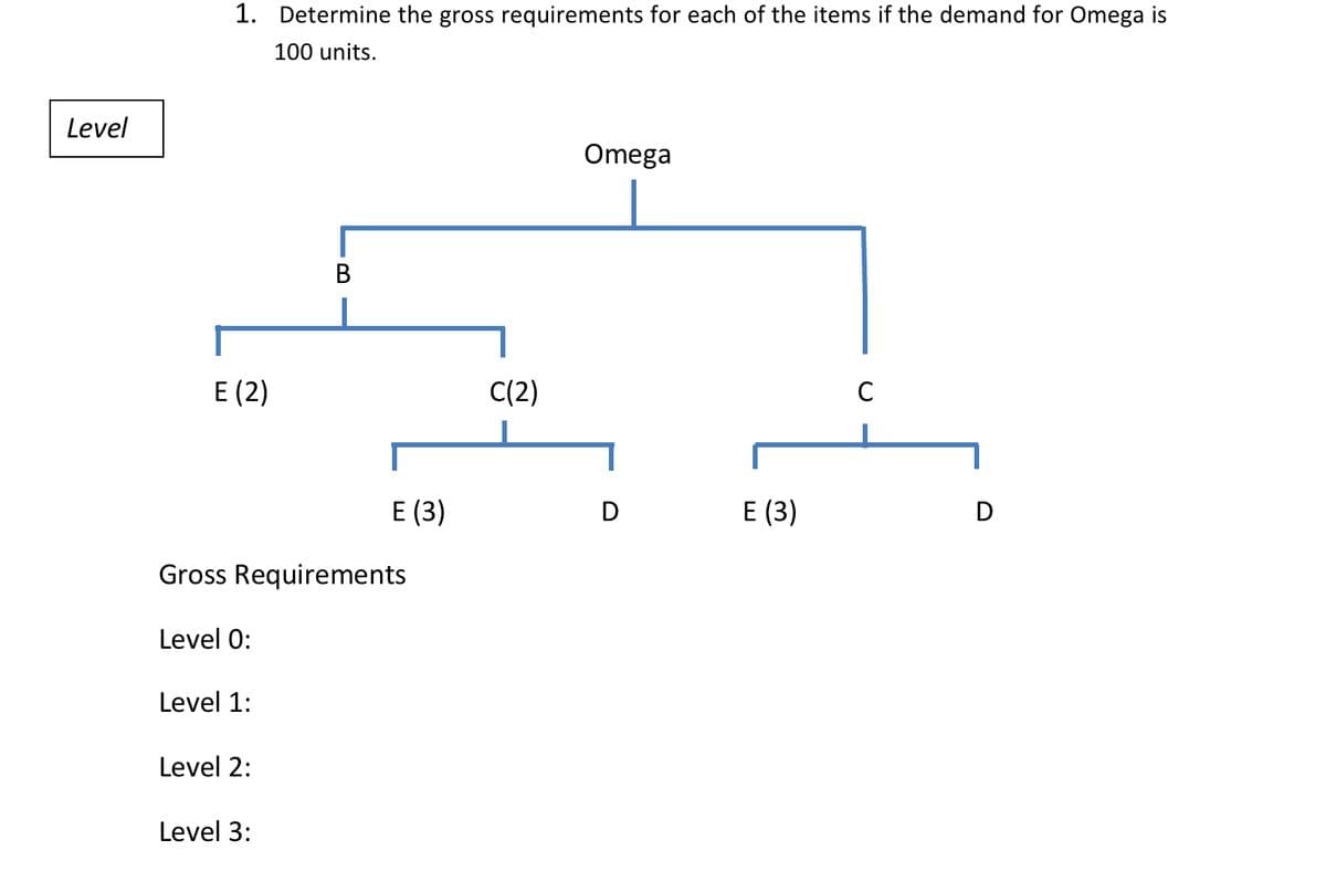Level
1. Determine the gross requirements for each of the items if the demand for Omega is
100 units.
E (2)
Level 1:
Gross Requirements
Level 0:
Level 2:
B
Level 3:
E (3)
C(2)
Omega
D
E (3)
C
D