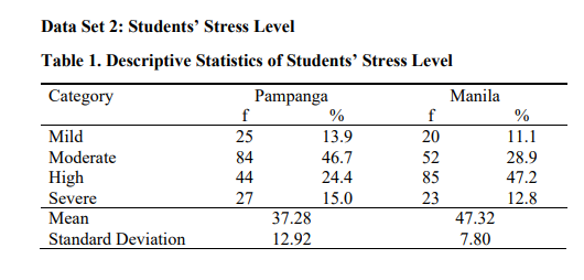 Data Set 2: Students’ Stress Level
Table 1. Descriptive Statistics of Students’ Stress Level
Category
Pampanga
f
Manila
%
f
Mild
25
13.9
20
11.1
Moderate
84
46.7
24.4
52
28.9
47.2
High
Severe
Mean
44
85
27
37.28
15.0
23
12.8
47.32
Standard Deviation
12.92
7.80
