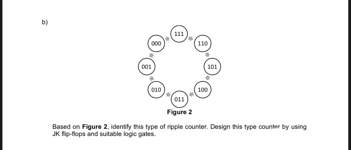 b)
000
001
A
010
•
111
011
110
101
100
Figure 2
Based on Figure 2, identify this type of ripple counter. Design this type counter by using
JK flip-flops and suitable logic gates.